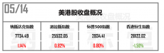 中阳期货道指反弹300点港股却跌惨了
