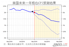 中阳期货警钟正在敲响 几个月后美联储可能被迫