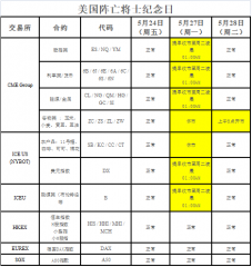 美国纪念日假期表及交易安排