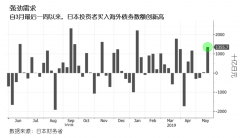 中阳期货日本投资者一窝蜂扑上欧债将祸害日元