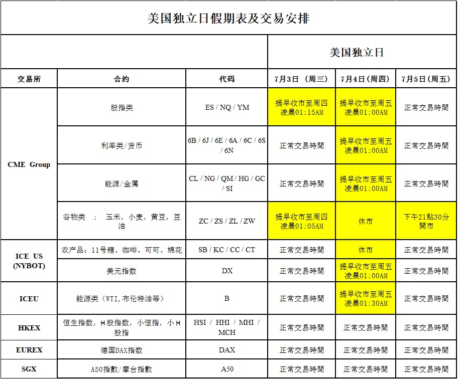 中阳期货美国独立日假期表及交易安排