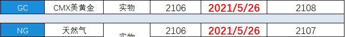 CMX美黄金，天然气2106合约到期通知！