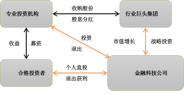 金融科技热潮：资金如何引流至商业潜力项目？