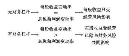 深度解析资本结构理论：如何充分利用负债杠杆，有效控制风险？