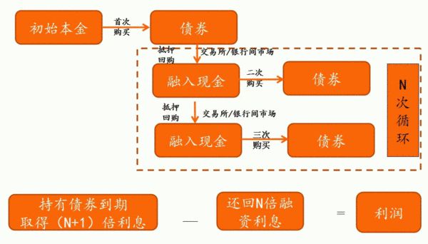 抵押融资市场大变局：主经纪商VS回购策略，你更看好谁？