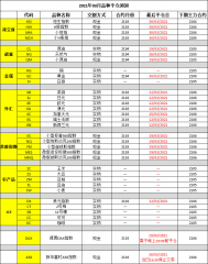 2021年03月品种平仓须知