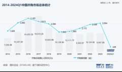 2024Q1，中企并购生意数目及金额下跌-外盘期货