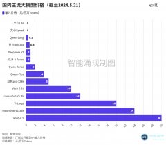 大模子618开启：阿里降价，百度免费-香港期货开