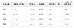 82亿件退换货，喂饱快递公司-商品期货